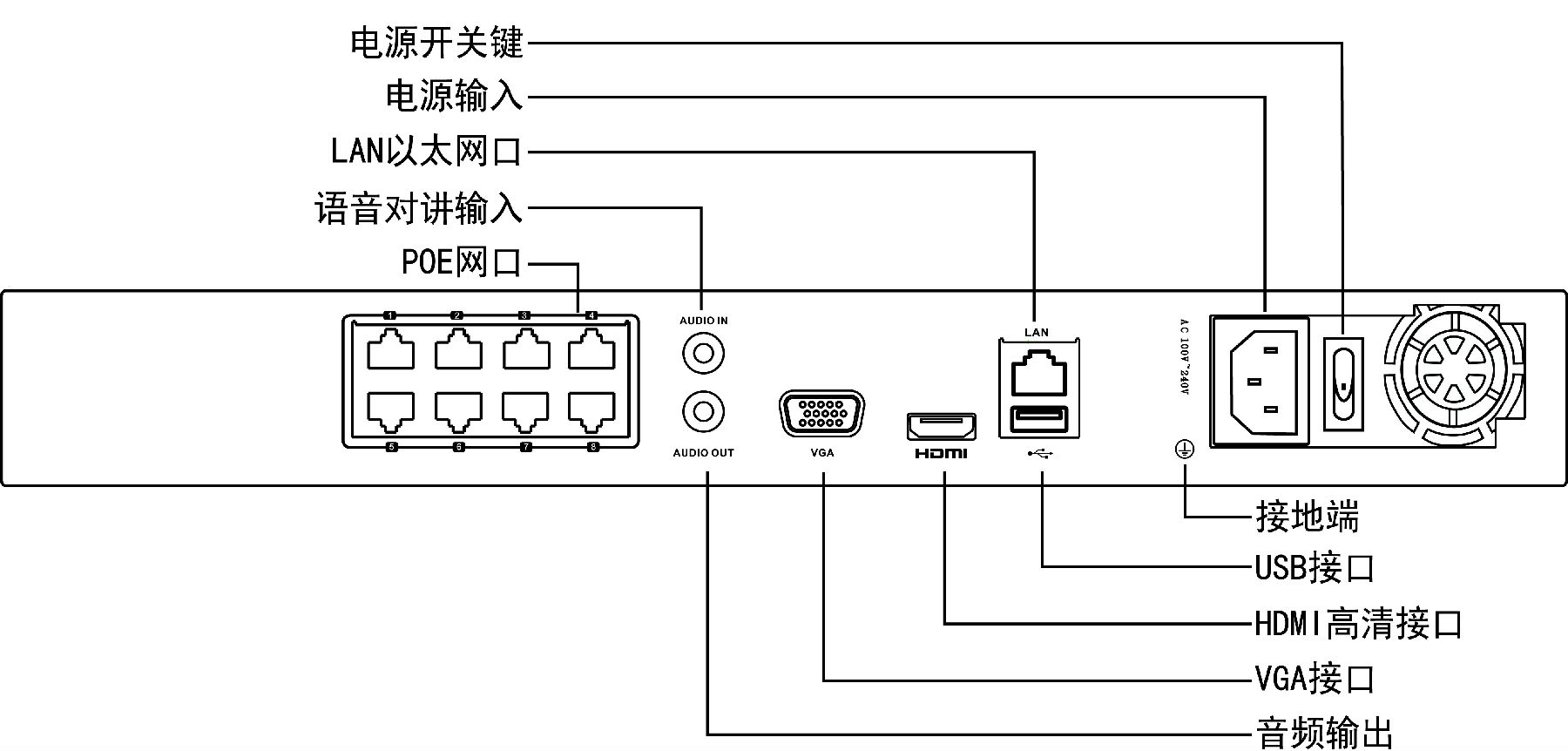 海康威视DS-7808N网络硬盘录像机接口功能介绍