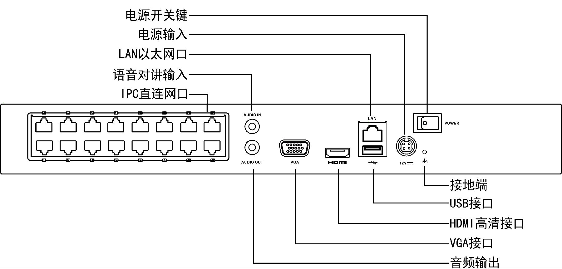 海康威视DS-7832N网络硬盘录像机接口图解说明